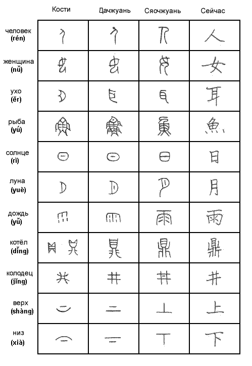 Структура иероглифа: черты, графемы, сложные знаки. Как запомнить иероглифы?
