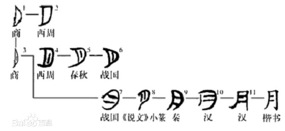 Трансформация написания иероглифа 月 "луна"