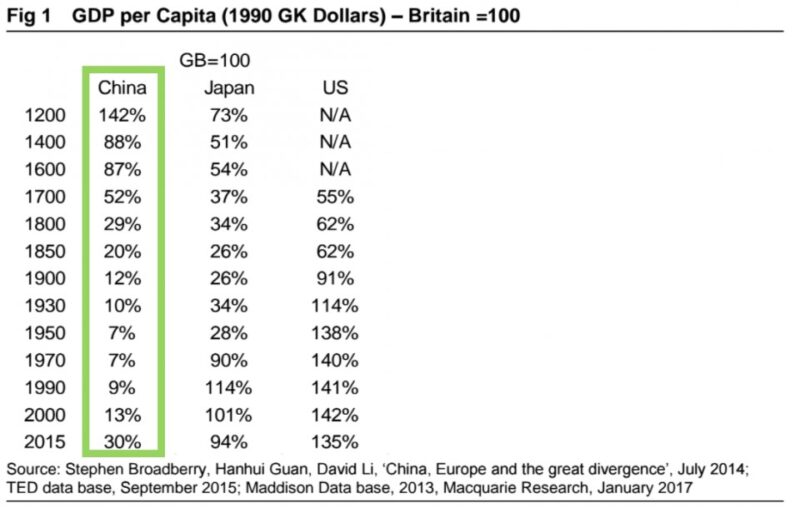 ВВП на душу населения в Китае, Японии и США к британскому ВВП на душу населения (в долларах США в ценах 1990 года)